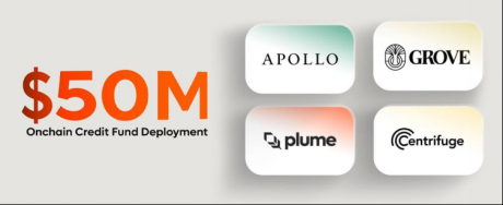 Grove向Plume上部署的Apollo多元化信贷基金投入5000万美元，该基金由Plume和Centrifuge合作推出，专为Nest Credit打造